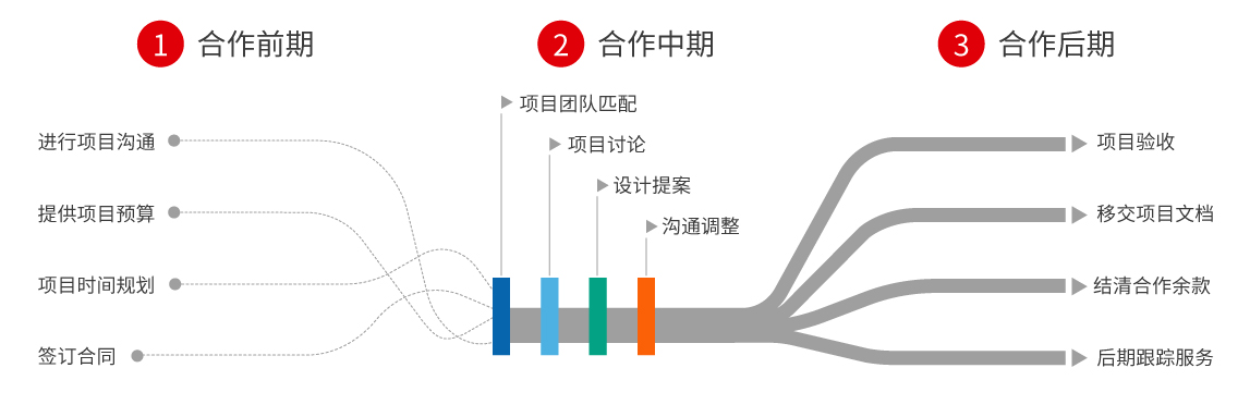 画册设计服务流程